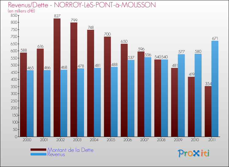 Evolution comparée de la dette et des revenus pour la commune de NORROY-LèS-PONT-à-MOUSSON de 2000 à 2011 Comparaison de la dette et des revenus pour NORROY-LèS-PONT-à-MOUSSON de 2000 à 2011