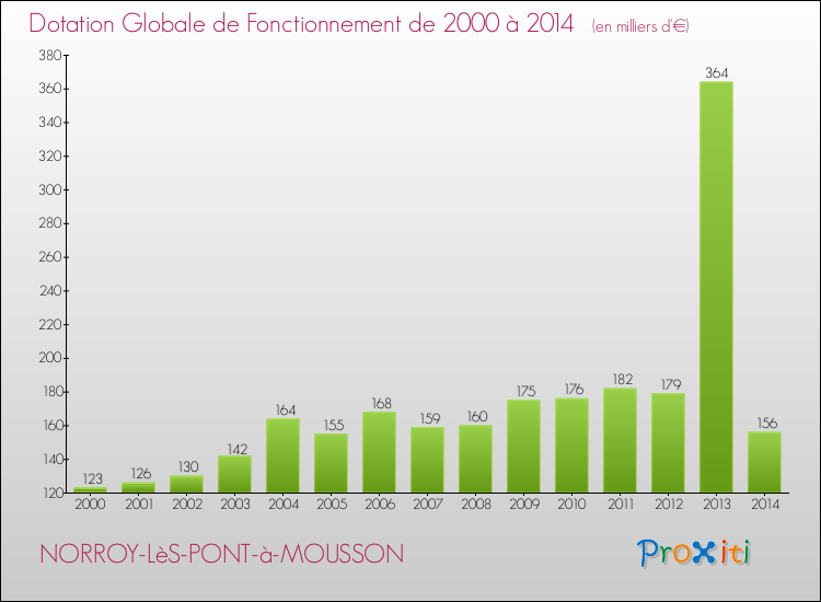 Evolution du montant de la Dotation Globale de Fonctionnement pour la commune de NORROY-LèS-PONT-à-MOUSSON de 2000 à 2014 Evolution du montant de la Dotation Globale de Fonctionnement pour NORROY-LèS-PONT-à-MOUSSON de 2000 à 2014