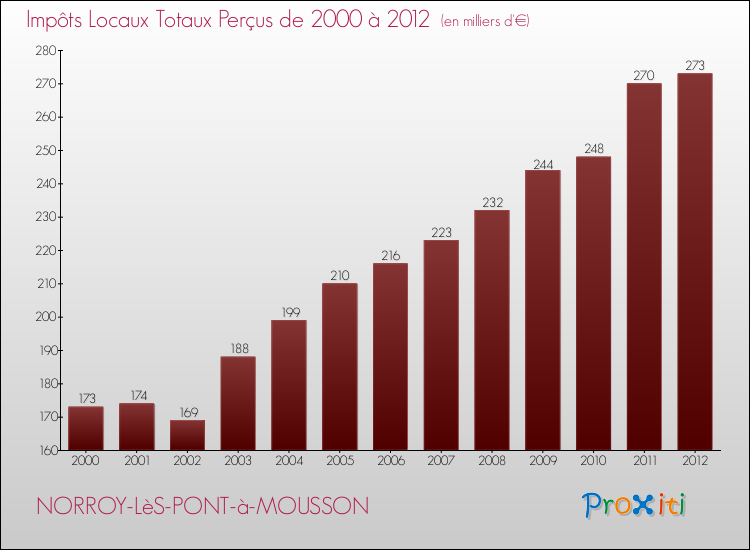 Evolution des Impôts Locaux pour la commune de NORROY-LèS-PONT-à-MOUSSON de 2000 à 2012 Evolution des Impôts Locaux pour NORROY-LèS-PONT-à-MOUSSON de 2000 à 2012