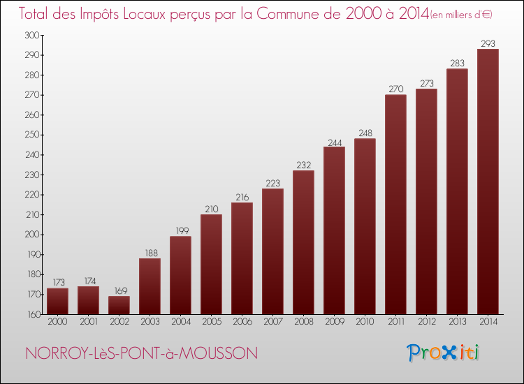 Evolution des Impôts Locaux pour la commune de NORROY-LèS-PONT-à-MOUSSON de 2000 à 2014 Evolution des Impôts Locaux pour NORROY-LèS-PONT-à-MOUSSON de 2000 à 2014