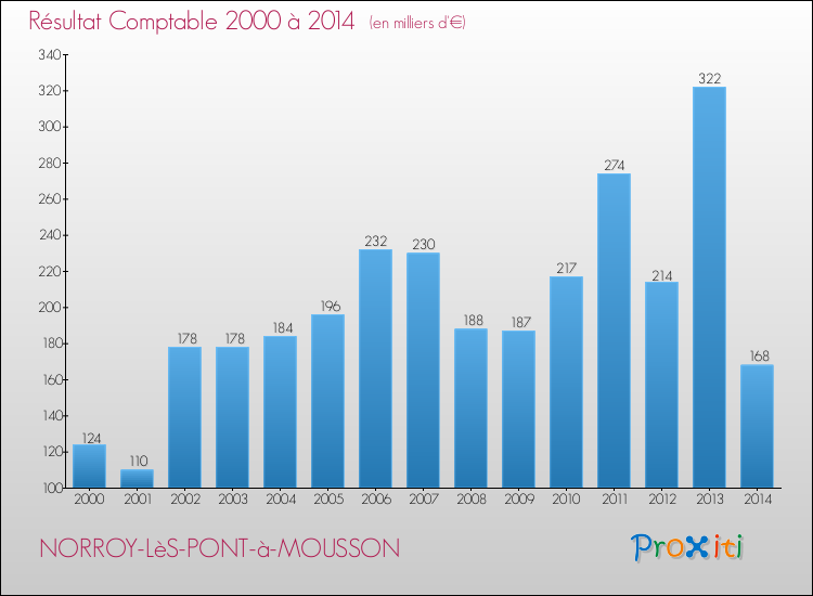 Evolution du résultat comptable pour la commune de NORROY-LèS-PONT-à-MOUSSON de 2000 à 2014 Evolution du résultat comptable pour NORROY-LèS-PONT-à-MOUSSON de 2000 à 2014