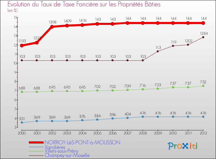 Evolution du taux de la taxe foncière sur le bati pour NORROY-LèS-PONT-à-MOUSSON et les communes proches de 2000 à 2012 Comparaison des taux de taxe foncière sur le bati pour NORROY-LèS-PONT-à-MOUSSON et les communes voisines de 2000 à 2012