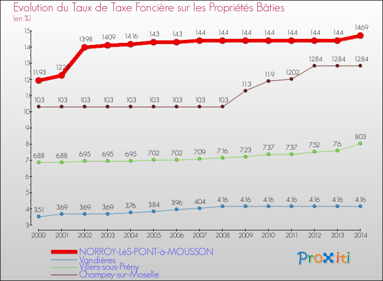Evolution du taux de la taxe foncière sur le bati pour NORROY-LèS-PONT-à-MOUSSON et les communes proches de 2000 à 2014 Comparaison des taux de taxe foncière sur le bati pour NORROY-LèS-PONT-à-MOUSSON et les communes voisines de 2000 à 2014
