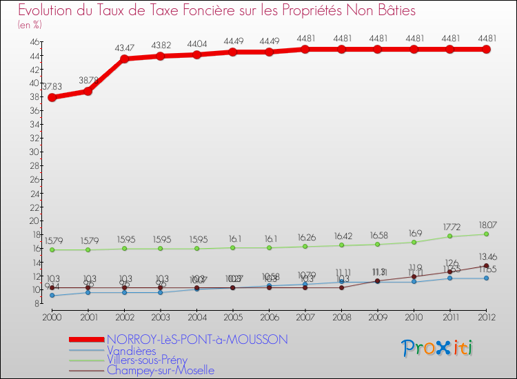 Evolution du taux de la taxe foncière sur les immeubles et terrains non batis pour NORROY-LèS-PONT-à-MOUSSON et les communes proches de 2000 à 2012 Comparaison des taux de la taxe foncière sur les immeubles et terrains non batis pour NORROY-LèS-PONT-à-MOUSSON et les communes voisines de 2000 à 2012