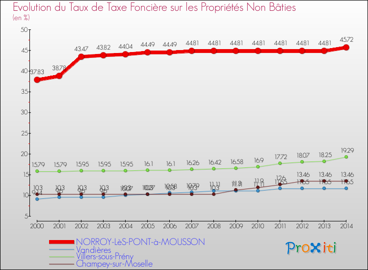 Evolution du taux de la taxe foncière sur les immeubles et terrains non batis pour NORROY-LèS-PONT-à-MOUSSON et les communes proches de 2000 à 2014 Comparaison des taux de la taxe foncière sur les immeubles et terrains non batis pour NORROY-LèS-PONT-à-MOUSSON et les communes voisines de 2000 à 2014