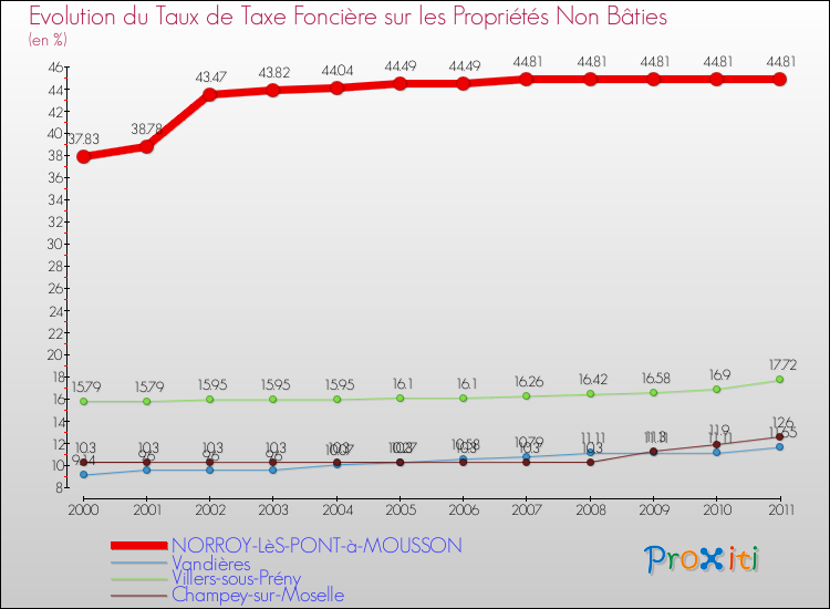 Evolution du taux de la taxe foncière sur les immeubles et terrains non batis pour NORROY-LèS-PONT-à-MOUSSON et les communes proches Comparaison des taux de la taxe foncière sur les immeubles et terrains non batis pour NORROY-LèS-PONT-à-MOUSSON et les communes voisines