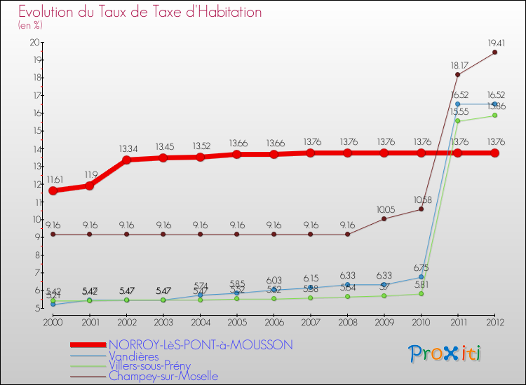 Evolution du taux de la taxe d'habitation pour NORROY-LèS-PONT-à-MOUSSON et les communes proches Comparaison des taux de la taxe d'habitation pour NORROY-LèS-PONT-à-MOUSSON et les communes voisines