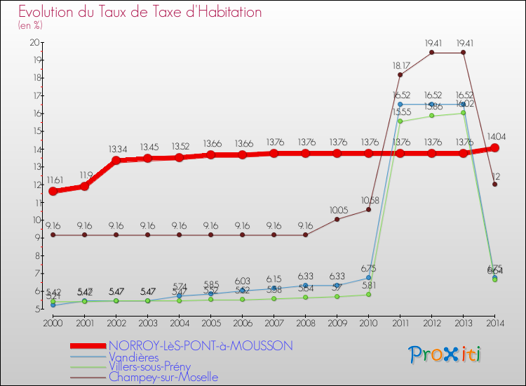 Evolution du taux de la taxe d'habitation pour NORROY-LèS-PONT-à-MOUSSON et les communes proches de 2000 à 2014 Comparaison des taux de la taxe d'habitation pour NORROY-LèS-PONT-à-MOUSSON et les communes voisines de 2000 à 2014