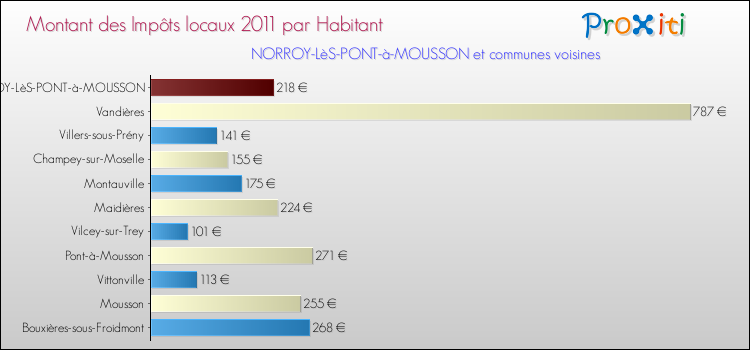 Montant des impôts locaux par Habitant pour NORROY-LèS-PONT-à-MOUSSON et les communes proches Comparaison des impôts locaux par habitant pour NORROY-LèS-PONT-à-MOUSSON et les communes voisines
