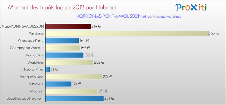 Montant des impôts locaux par Habitant pour NORROY-LèS-PONT-à-MOUSSON et les communes proches Comparaison des impôts locaux par habitant pour NORROY-LèS-PONT-à-MOUSSON et les communes voisines