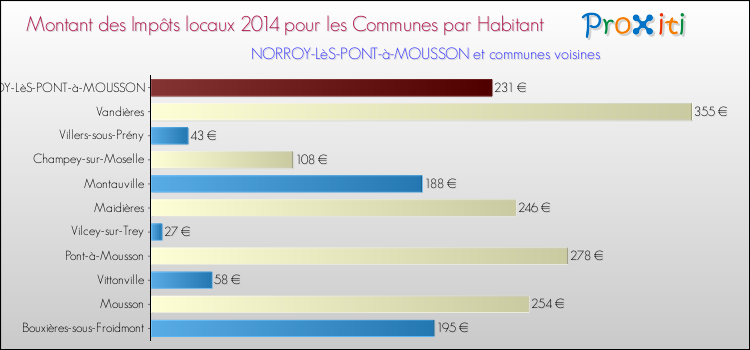 Montant des impôts locaux par Habitant pour NORROY-LèS-PONT-à-MOUSSON et les communes proches en 2014 Comparaison des impôts locaux par habitant pour NORROY-LèS-PONT-à-MOUSSON et les communes voisines en 2014