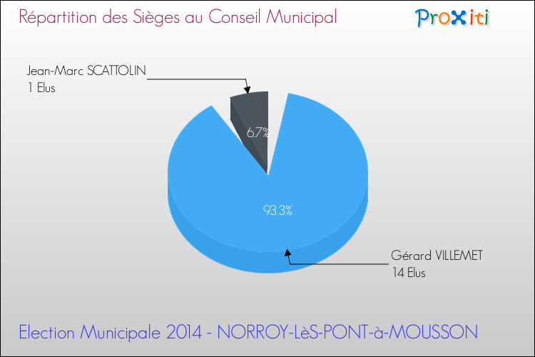 Répartition des élus au conseil municipal entre les listes à l'issue du 1er Tour des Elections Municipales 2014 de la commune de NORROY-LèS-PONT-à-MOUSSON Elections Municipales 2014 - Répartition des élus au conseil municipal entre les listes à l'issue du 1er Tour pour la commune de NORROY-LèS-PONT-à-MOUSSON