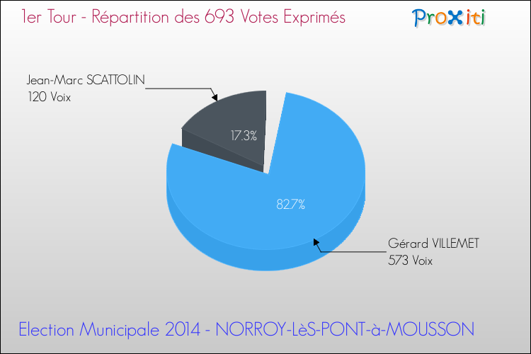 Répartition des votes exprimés au 1er Tour des Elections Municipales 2014 de la commune de NORROY-LèS-PONT-à-MOUSSON Elections Municipales 2014 - Répartition des votes exprimés au 1er Tour pour la commune de NORROY-LèS-PONT-à-MOUSSON