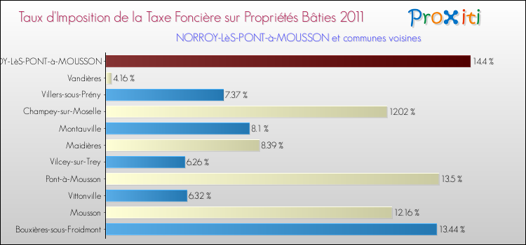 Taux d'imposition de la taxe foncière sur le bati 2011 pour NORROY-LèS-PONT-à-MOUSSON et les communes proches Comparaison des taux d'imposition de la taxe foncière sur le bati 2011 pour NORROY-LèS-PONT-à-MOUSSON et les communes voisines
