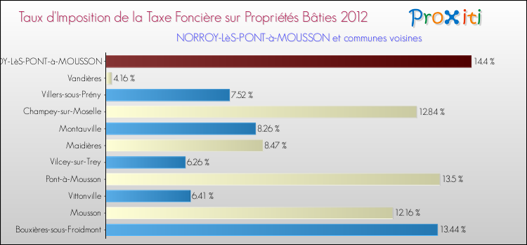Taux d'imposition de la taxe foncière sur le bati 2012 pour NORROY-LèS-PONT-à-MOUSSON et les communes proches Comparaison des taux d'imposition de la taxe foncière sur le bati 2012 pour NORROY-LèS-PONT-à-MOUSSON et les communes voisines