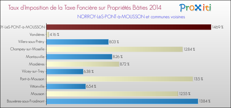 Taux d'imposition de la taxe foncière sur le bati 2014 pour NORROY-LèS-PONT-à-MOUSSON et les communes proches Comparaison des taux d'imposition de la taxe foncière sur le bati 2014 pour NORROY-LèS-PONT-à-MOUSSON et les communes voisines
