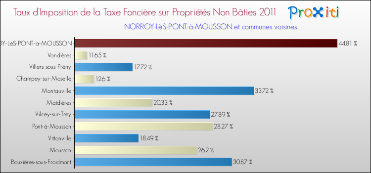 Taux d'imposition de la taxe foncière sur les immeubles et terrains non batis 2011 pour NORROY-LèS-PONT-à-MOUSSON et les communes proches Comparaison des taux d'imposition de la taxe foncière sur les immeubles et terrains non batis 2011 pour NORROY-LèS-PONT-à-MOUSSON et les communes voisines