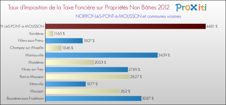 Taux d'imposition de la taxe foncière sur les immeubles et terrains non batis 2012 pour NORROY-LèS-PONT-à-MOUSSON et les communes proches Comparaison des taux d'imposition de la taxe foncière sur les immeubles et terrains non batis 2012 pour NORROY-LèS-PONT-à-MOUSSON et les communes voisines