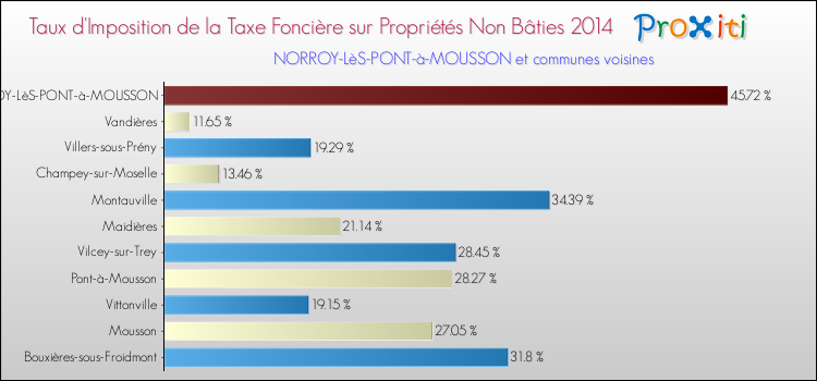 Taux d'imposition de la taxe foncière sur les immeubles et terrains non batis 2014 pour NORROY-LèS-PONT-à-MOUSSON et les communes proches Comparaison des taux d'imposition de la taxe foncière sur les immeubles et terrains non batis 2014 pour NORROY-LèS-PONT-à-MOUSSON et les communes voisines