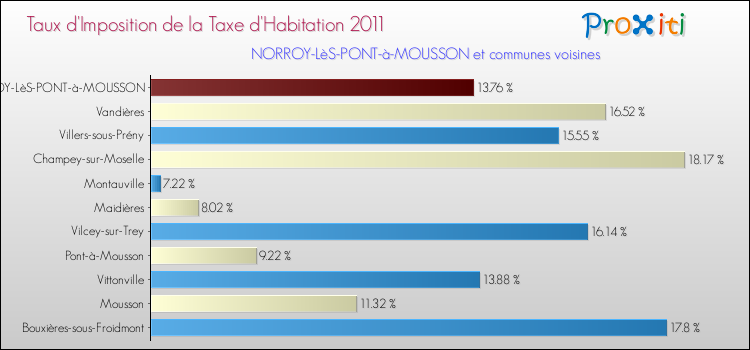 Taux d'imposition de la taxe d'habitation 2011 pour NORROY-LèS-PONT-à-MOUSSON et les communes proches Comparaison des taux d'imposition de la taxe d'habitation 2011 pour NORROY-LèS-PONT-à-MOUSSON et les communes voisines