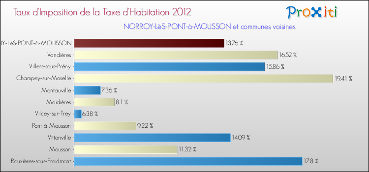 Taux d'imposition de la taxe d'habitation 2012 pour NORROY-LèS-PONT-à-MOUSSON et les communes proches Comparaison des taux d'imposition de la taxe d'habitation 2012 pour NORROY-LèS-PONT-à-MOUSSON et les communes voisines