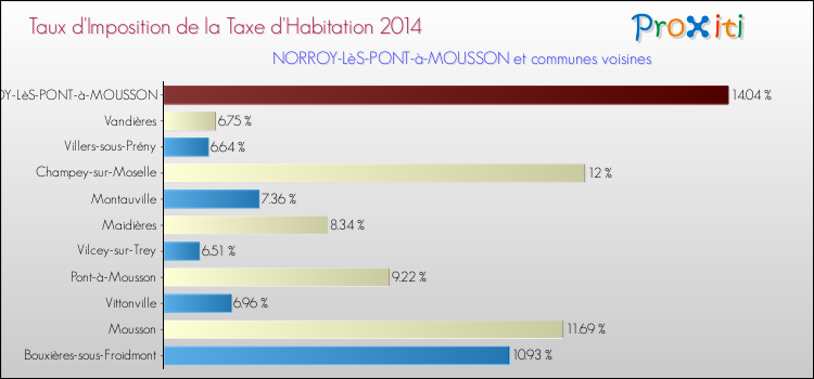 Taux d'imposition de la taxe d'habitation 2014 pour NORROY-LèS-PONT-à-MOUSSON et les communes proches Comparaison des taux d'imposition de la taxe d'habitation 2014 pour NORROY-LèS-PONT-à-MOUSSON et les communes voisines
