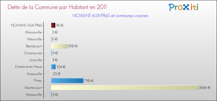 Dette par habitant de la commune en 2011 pour NOVIANT-AUX-PRéS et les communes proches Comparaison de la dette par habitant de la commune en 2011 pour NOVIANT-AUX-PRéS et les communes voisines