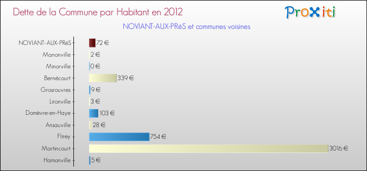 Dette par habitant de la commune en 2012 pour NOVIANT-AUX-PRéS et les communes proches Comparaison de la dette par habitant de la commune en 2012 pour NOVIANT-AUX-PRéS et les communes voisines