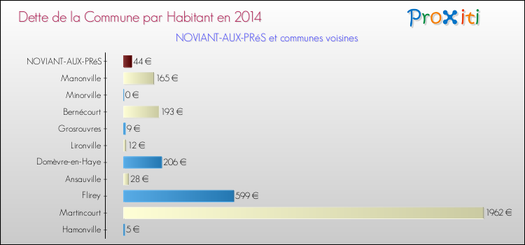 Dette par habitant de la commune en 2014 pour NOVIANT-AUX-PRéS et les communes proches Comparaison de la dette par habitant de la commune en 2014 pour NOVIANT-AUX-PRéS et les communes voisines