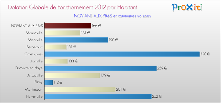 Montant des dotations globales de fonctionnement DGF par Habitant pour NOVIANT-AUX-PRéS et les communes proches Comparaison des des dotations globales de fonctionnement DGF par habitant pour NOVIANT-AUX-PRéS et les communes voisines