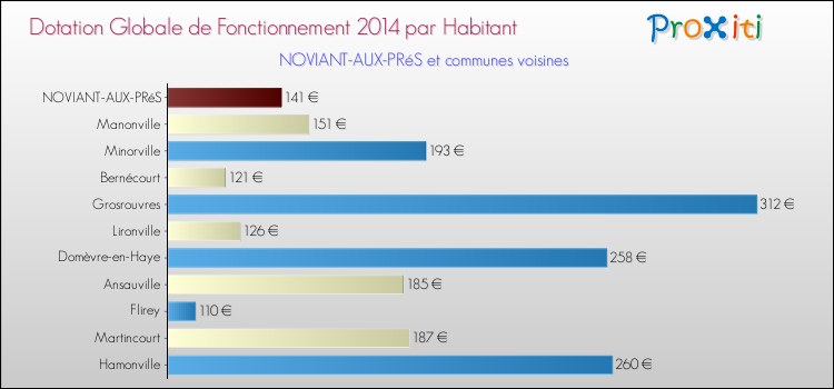 Montant des dotations globales de fonctionnement DGF par Habitant pour NOVIANT-AUX-PRéS et les communes proches en 2014. Comparaison des des dotations globales de fonctionnement DGF par habitant pour NOVIANT-AUX-PRéS et les communes voisines en 2014.