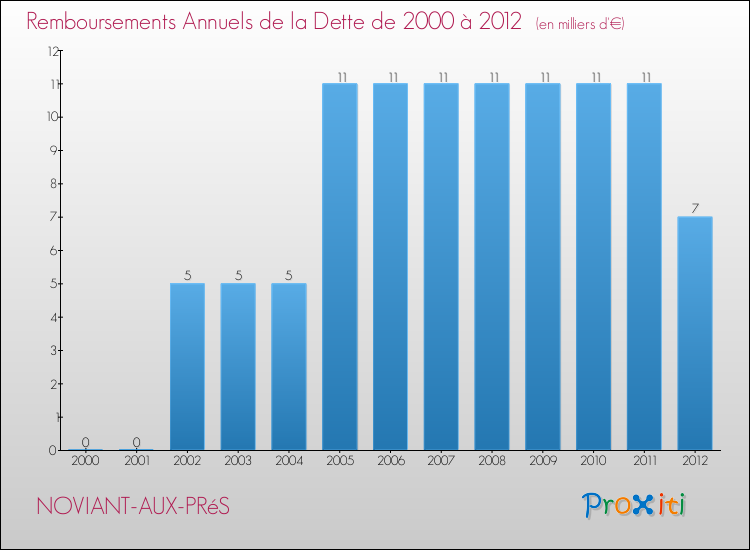Evolution de l'annuité de la dette pour la commune de NOVIANT-AUX-PRéS de 2000 à 2012 Annuités de la dette pour NOVIANT-AUX-PRéS de 2000 à 2012