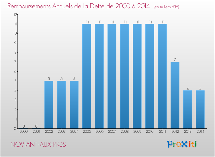 Evolution de l'annuité de la dette pour la commune de NOVIANT-AUX-PRéS de 2000 à 2014 Annuités de la dette pour NOVIANT-AUX-PRéS de 2000 à 2014