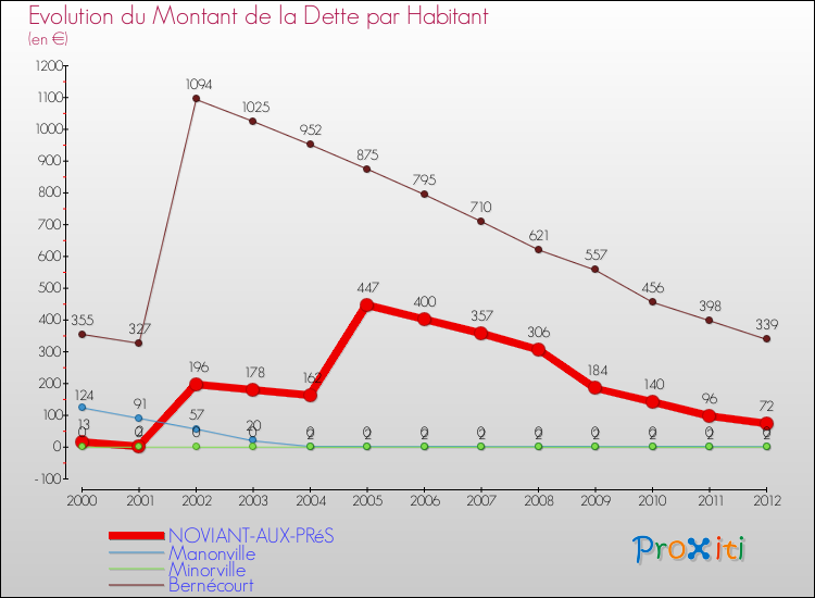 Evolution de la dette par habitant pour la commune de NOVIANT-AUX-PRéS et les communes proches de 2000 à 2012 Comparaison de la dette par habitant pour NOVIANT-AUX-PRéS et les communes voisines de 2000 à 2012