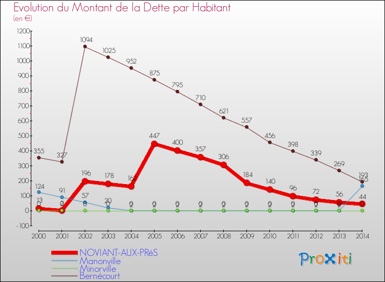 Evolution de la dette par habitant pour la commune de NOVIANT-AUX-PRéS et les communes proches de 2000 à 2014 Comparaison de la dette par habitant pour NOVIANT-AUX-PRéS et les communes voisines de 2000 à 2014