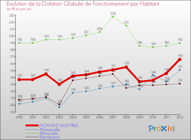 Evolution et montant de la dotation globale de fonctionnement par Habitant pour NOVIANT-AUX-PRéS et les communes proches Comparaison des dotations globales de fonctionnement par habitant pour NOVIANT-AUX-PRéS et les communes voisines