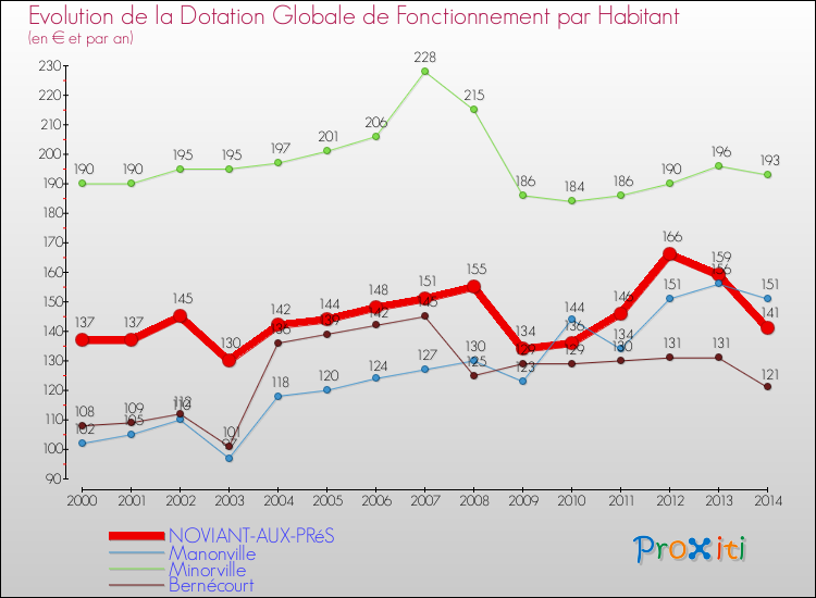 Evolution et montant de la dotation globale de fonctionnement par Habitant pour NOVIANT-AUX-PRéS et les communes proches de 2000 à 2014. Comparaison des dotations globales de fonctionnement par habitant pour NOVIANT-AUX-PRéS et les communes voisines de 2000 à 2014.
