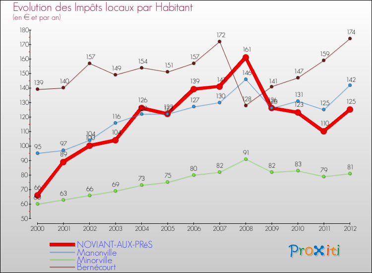 Evolution et montant des impôts locaux par Habitant pour NOVIANT-AUX-PRéS et les communes proches Comparaison des impôts locaux par habitant pour NOVIANT-AUX-PRéS et les communes voisines