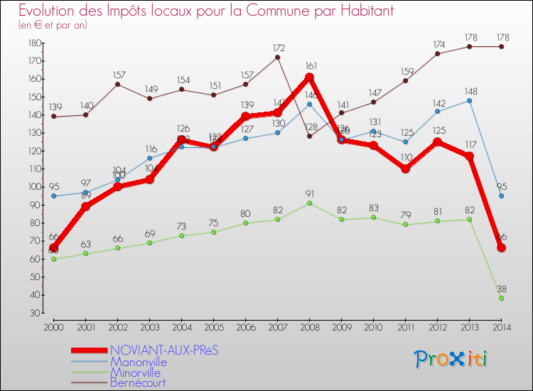 Evolution et montant des impôts locaux par Habitant pour NOVIANT-AUX-PRéS et les communes proches de 2000 à 2014 Comparaison des impôts locaux par habitant pour NOVIANT-AUX-PRéS et les communes voisines de 2000 à 2014