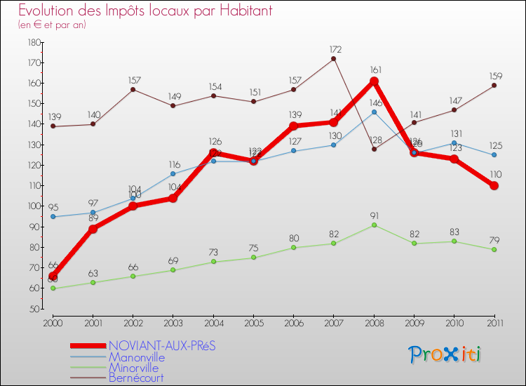 Evolution et montant des impôts locaux par Habitant pour NOVIANT-AUX-PRéS et les communes proches Comparaison des impôts locaux par habitant pour NOVIANT-AUX-PRéS et les communes voisines