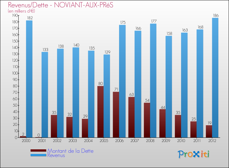 Evolution comparée de la dette et des revenus pour la commune de NOVIANT-AUX-PRéS de 2000 à 2012 Comparaison de la dette et des revenus pour NOVIANT-AUX-PRéS de 2000 à 2012