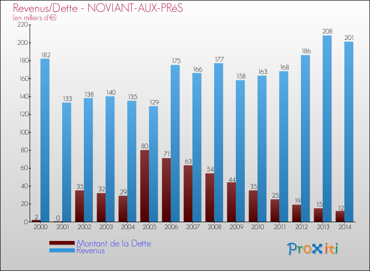 Evolution comparée de la dette et des revenus pour la commune de NOVIANT-AUX-PRéS de 2000 à 2014 Comparaison de la dette et des revenus pour NOVIANT-AUX-PRéS de 2000 à 2014
