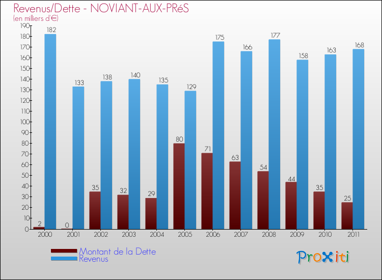 Evolution comparée de la dette et des revenus pour la commune de NOVIANT-AUX-PRéS de 2000 à 2011 Comparaison de la dette et des revenus pour NOVIANT-AUX-PRéS de 2000 à 2011