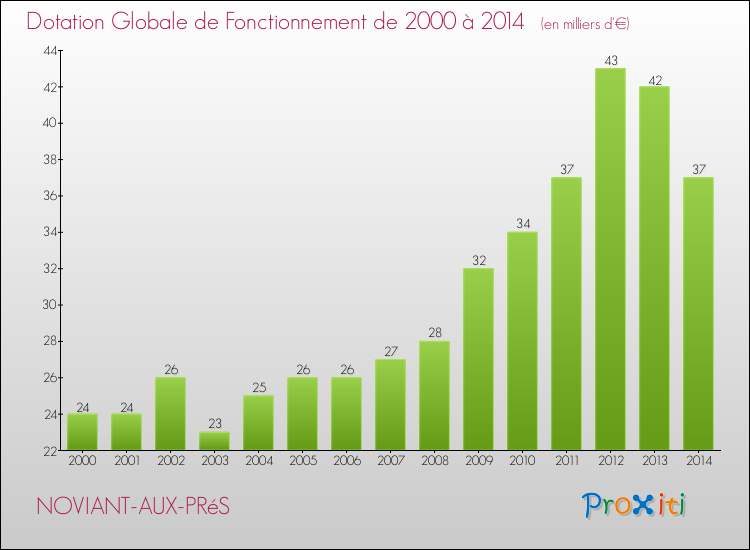 Evolution du montant de la Dotation Globale de Fonctionnement pour la commune de NOVIANT-AUX-PRéS de 2000 à 2014 Evolution du montant de la Dotation Globale de Fonctionnement pour NOVIANT-AUX-PRéS de 2000 à 2014