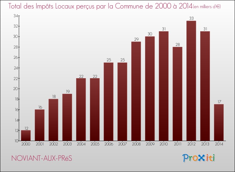 Evolution des Impôts Locaux pour la commune de NOVIANT-AUX-PRéS de 2000 à 2014 Evolution des Impôts Locaux pour NOVIANT-AUX-PRéS de 2000 à 2014