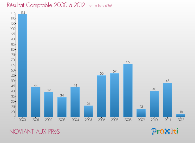 Evolution du résultat comptable pour la commune de NOVIANT-AUX-PRéS de 2000 à 2012 Evolution du résultat comptable pour NOVIANT-AUX-PRéS de 2000 à 2012