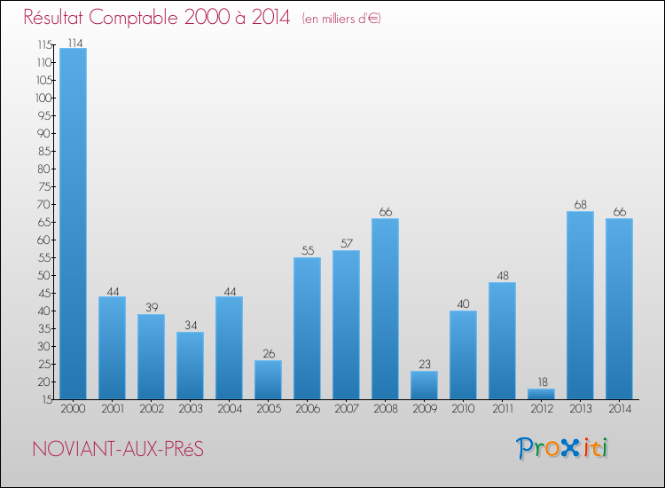 Evolution du résultat comptable pour la commune de NOVIANT-AUX-PRéS de 2000 à 2014 Evolution du résultat comptable pour NOVIANT-AUX-PRéS de 2000 à 2014