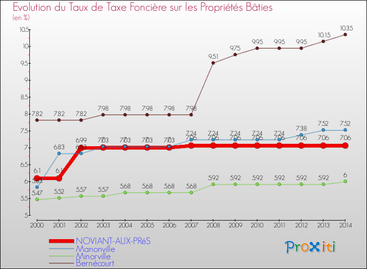 Evolution du taux de la taxe foncière sur le bati pour NOVIANT-AUX-PRéS et les communes proches de 2000 à 2014 Comparaison des taux de taxe foncière sur le bati pour NOVIANT-AUX-PRéS et les communes voisines de 2000 à 2014
