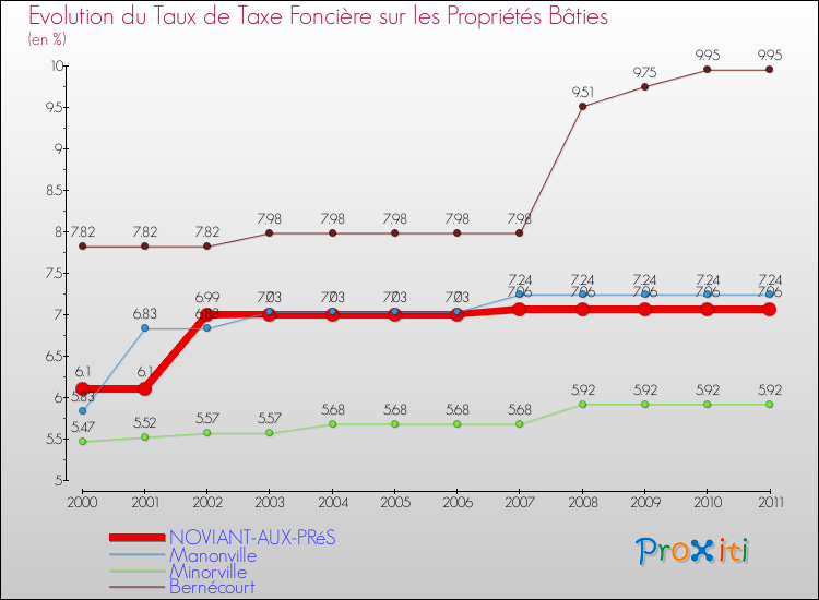 Evolution du taux de la taxe foncière sur le bati pour NOVIANT-AUX-PRéS et les communes proches Comparaison des taux de taxe foncière sur le bati pour NOVIANT-AUX-PRéS et les communes voisines