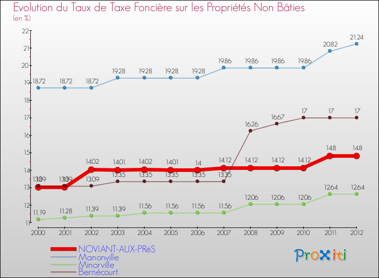 Evolution du taux de la taxe foncière sur les immeubles et terrains non batis pour NOVIANT-AUX-PRéS et les communes proches de 2000 à 2012 Comparaison des taux de la taxe foncière sur les immeubles et terrains non batis pour NOVIANT-AUX-PRéS et les communes voisines de 2000 à 2012